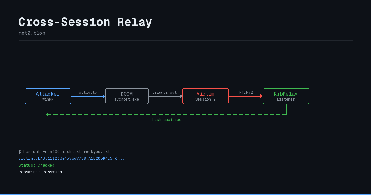 Cross-Session Relay